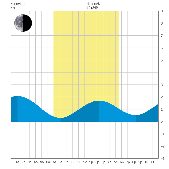 Key Colony Beach tide chart for Thursday, December 11, 2025