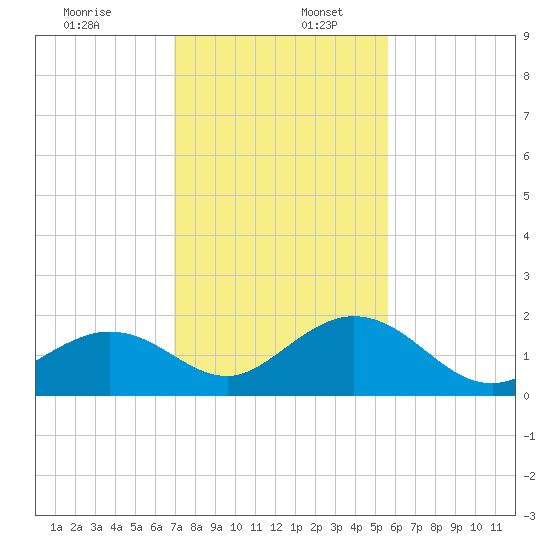 Key Colony Beach tide chart for Saturday, December 13, 2025