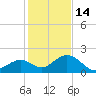 Key Colony Beach tide chart for Sunday, December 14, 2025