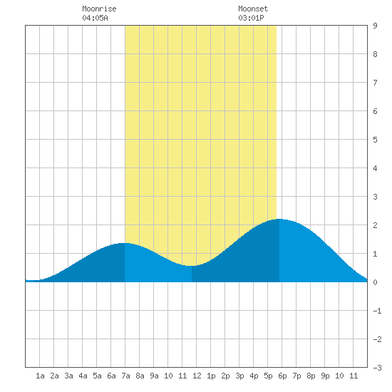 Key Colony Beach tide chart for Tuesday, December 16, 2025