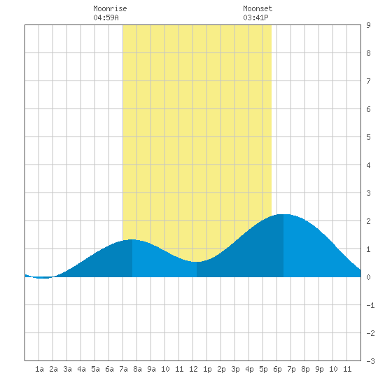 Key Colony Beach tide chart for Wednesday, December 17, 2025