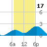 Key Colony Beach tide chart for Wednesday, December 17, 2025