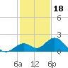 Key Colony Beach tide chart for Thursday, December 18, 2025
