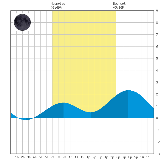 Key Colony Beach tide chart for Friday, December 19, 2025