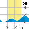 Key Colony Beach tide chart for Saturday, December 20, 2025