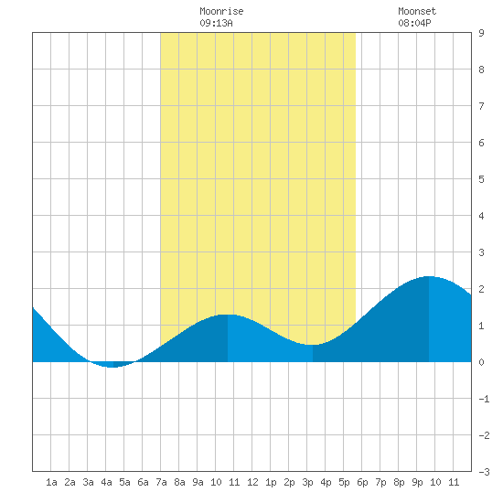 Key Colony Beach tide chart for Monday, December 22, 2025