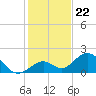 Key Colony Beach tide chart for Monday, December 22, 2025