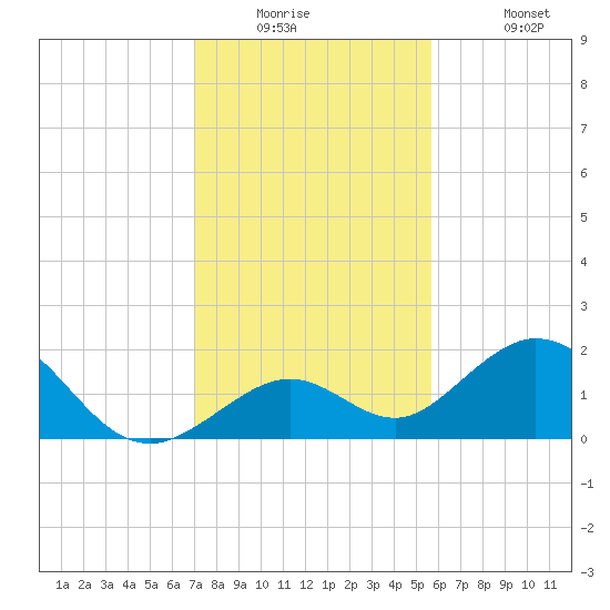 Key Colony Beach tide chart for Tuesday, December 23, 2025