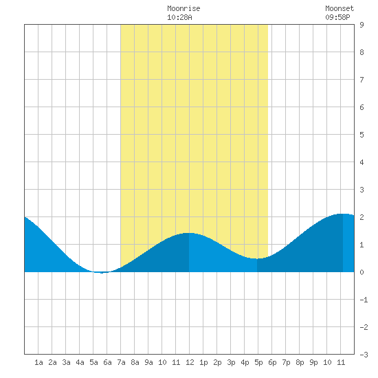 Key Colony Beach tide chart for Wednesday, December 24, 2025