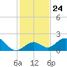 Key Colony Beach tide chart for Wednesday, December 24, 2025