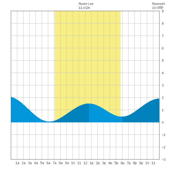 Key Colony Beach tide chart for Thursday, December 25, 2025