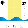 Key Colony Beach tide chart for Saturday, December 27, 2025