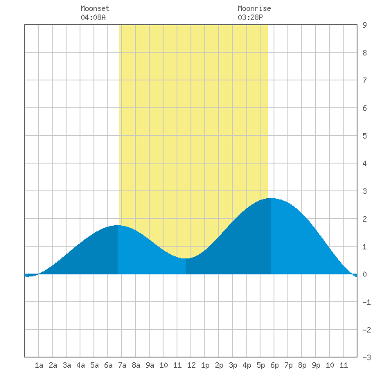 Key Colony Beach tide chart for Tuesday, December 2, 2025