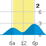 Key Colony Beach tide chart for Tuesday, December 2, 2025