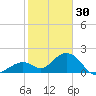 Key Colony Beach tide chart for Tuesday, December 30, 2025