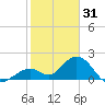 Key Colony Beach tide chart for Wednesday, December 31, 2025