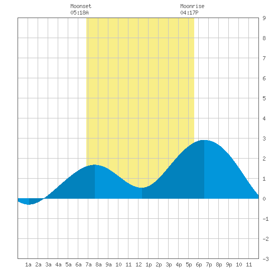 Key Colony Beach tide chart for Wednesday, December 3, 2025