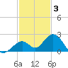 Key Colony Beach tide chart for Wednesday, December 3, 2025