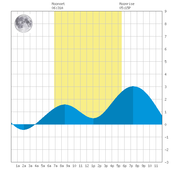 Key Colony Beach tide chart for Thursday, December 4, 2025