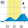 Key Colony Beach tide chart for Thursday, December 4, 2025