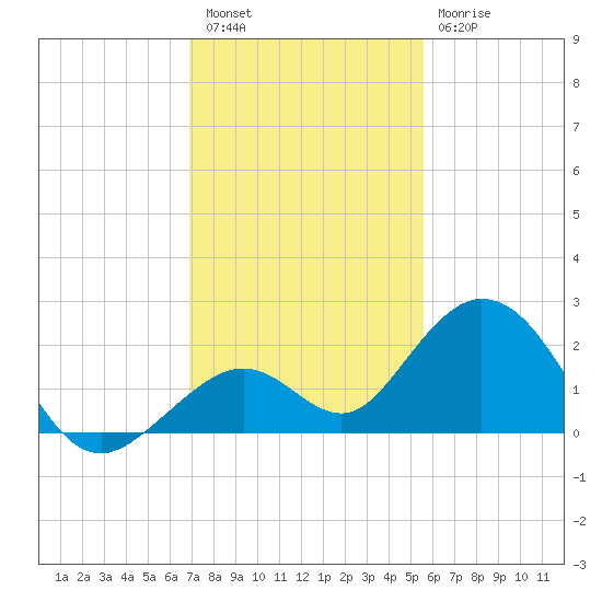 Key Colony Beach tide chart for Friday, December 5, 2025