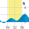 Key Colony Beach tide chart for Friday, December 5, 2025