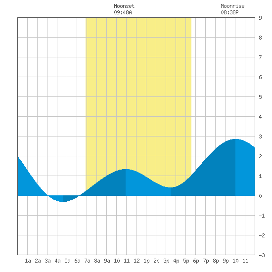Key Colony Beach tide chart for Sunday, December 7, 2025