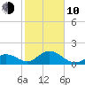 Key Colony Beach tide chart for Saturday, January 10, 2026