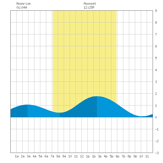 Key Colony Beach tide chart for Sunday, January 11, 2026