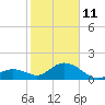 Key Colony Beach tide chart for Sunday, January 11, 2026