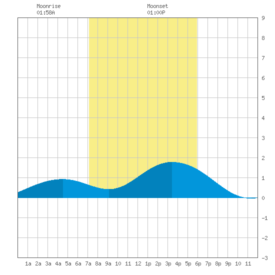 Key Colony Beach tide chart for Monday, January 12, 2026