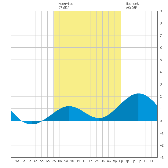 Key Colony Beach tide chart for Monday, January 19, 2026