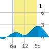 Key Colony Beach tide chart for Thursday, January 1, 2026