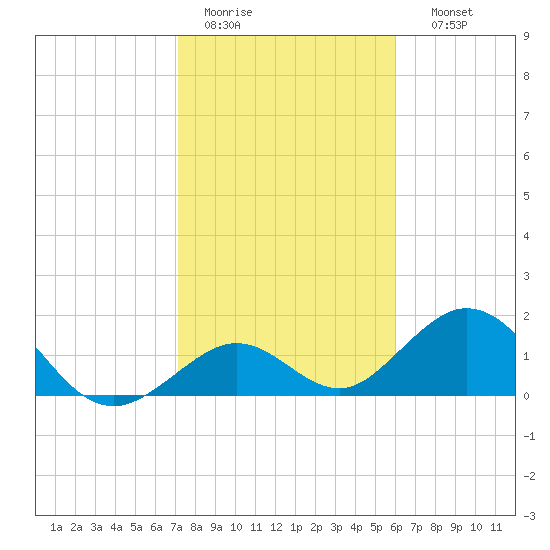Key Colony Beach tide chart for Tuesday, January 20, 2026