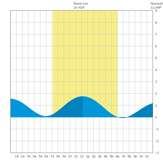 Key Colony Beach tide chart for Saturday, January 24, 2026