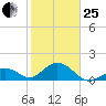 Key Colony Beach tide chart for Sunday, January 25, 2026