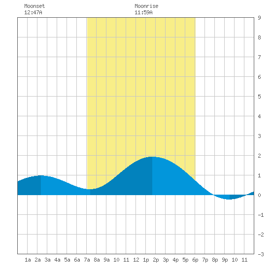 Key Colony Beach tide chart for Monday, January 26, 2026