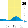 Key Colony Beach tide chart for Monday, January 26, 2026