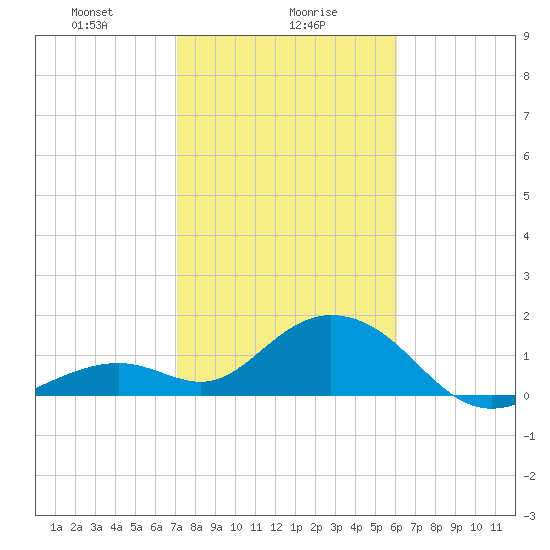 Key Colony Beach tide chart for Tuesday, January 27, 2026