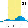 Key Colony Beach tide chart for Thursday, January 29, 2026