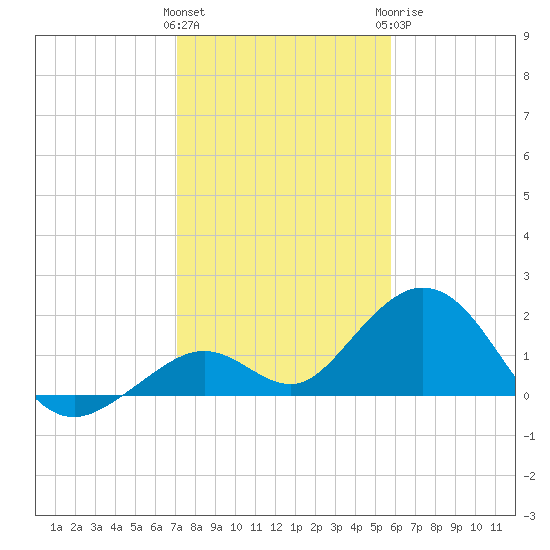 Key Colony Beach tide chart for Friday, January 2, 2026