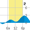 Key Colony Beach tide chart for Friday, January 2, 2026