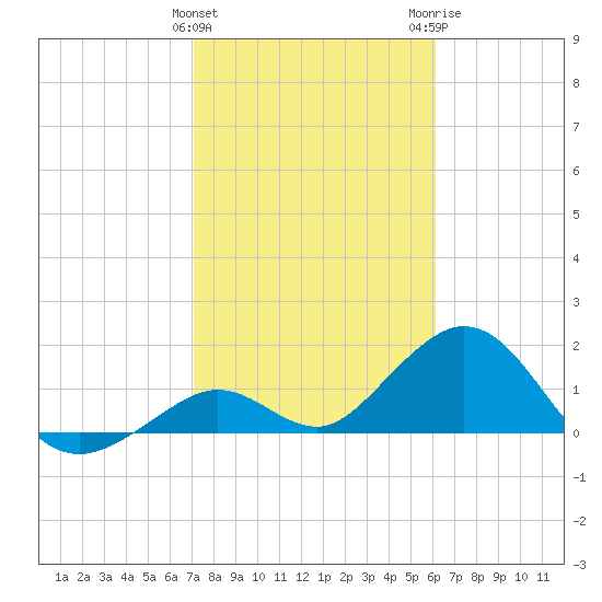 Key Colony Beach tide chart for Saturday, January 31, 2026