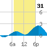 Key Colony Beach tide chart for Saturday, January 31, 2026