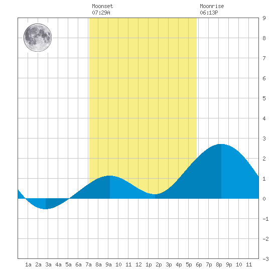 Key Colony Beach tide chart for Saturday, January 3, 2026