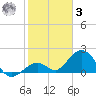 Key Colony Beach tide chart for Saturday, January 3, 2026