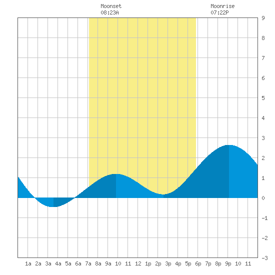 Key Colony Beach tide chart for Sunday, January 4, 2026