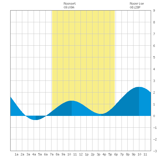 Key Colony Beach tide chart for Monday, January 5, 2026