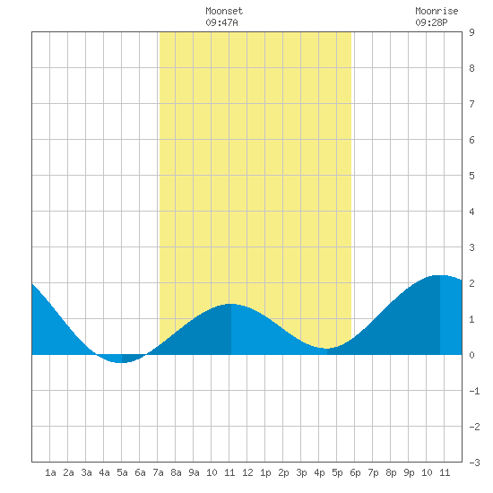 Key Colony Beach tide chart for Tuesday, January 6, 2026