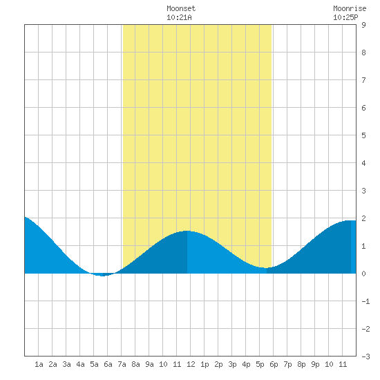 Key Colony Beach tide chart for Wednesday, January 7, 2026
